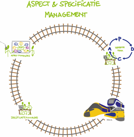 NS NedTrain Aspectmanagement en Specificationmanagement stakeholders