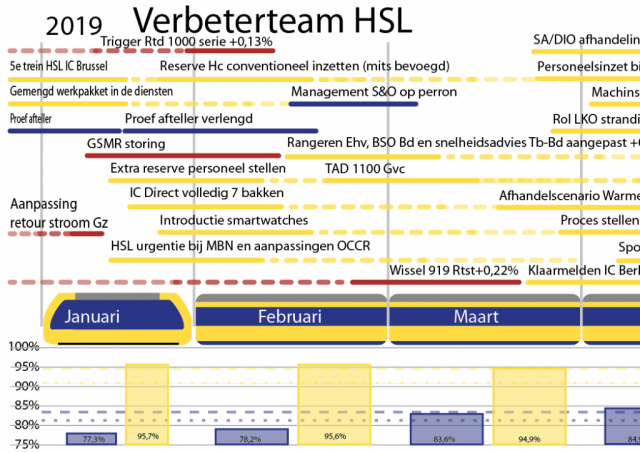 HSL Traxx NS Reizigers Verbeteren Project